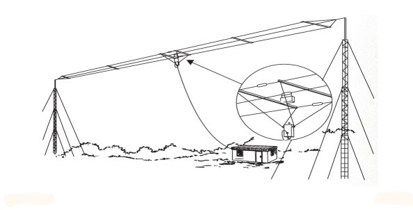 Broadband HF 3-wire antenna, 3.6-30MHz, 2mm stainless steel wire, 100W, 5dBi – antenna – 27m